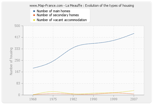 La Meauffe : Evolution of the types of housing